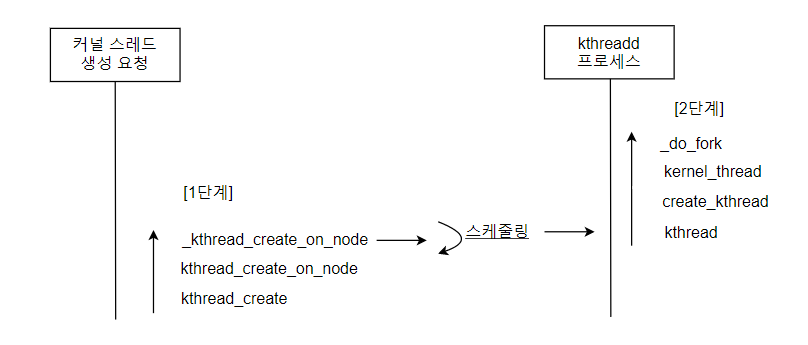 kernel_threadd